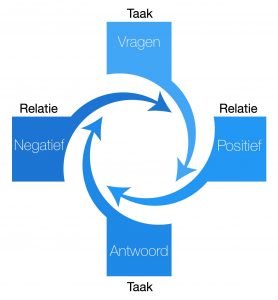 Teamanalyse taak-relatie
