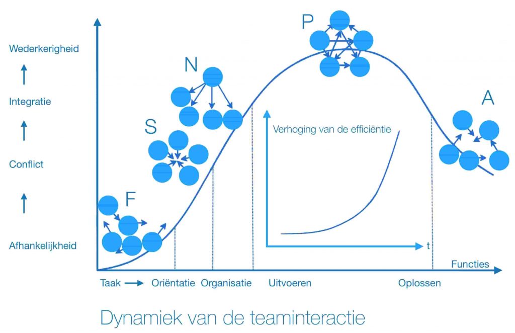 Dynamiek teaminteractie