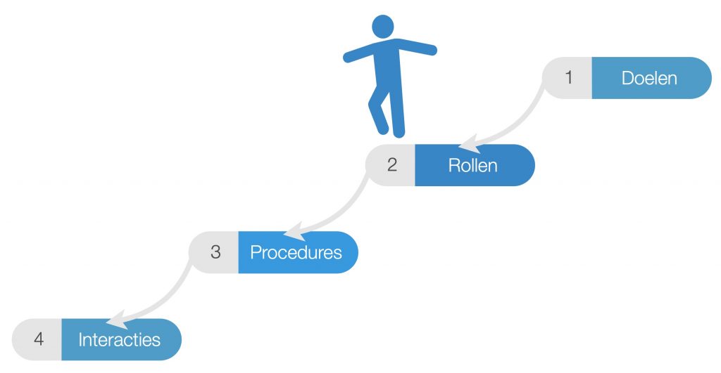 Model voor teamontwikkeling