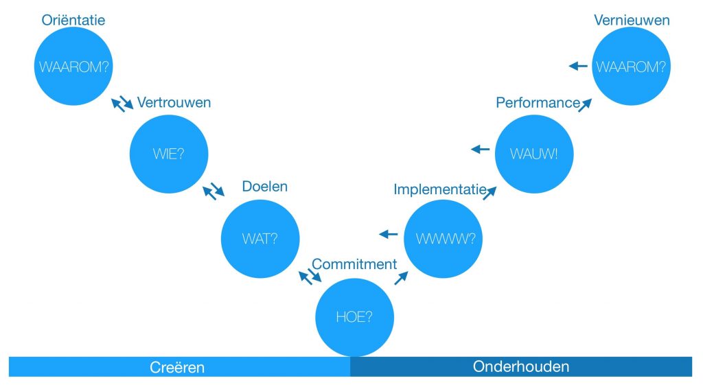 Fasen teamontwikkeling Sibbit