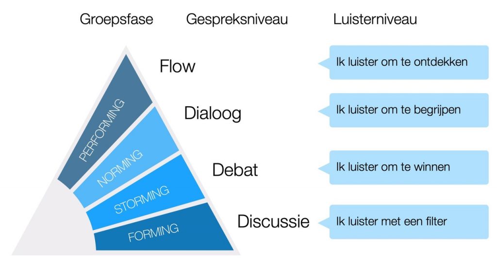 Fasen teamontwikkeling