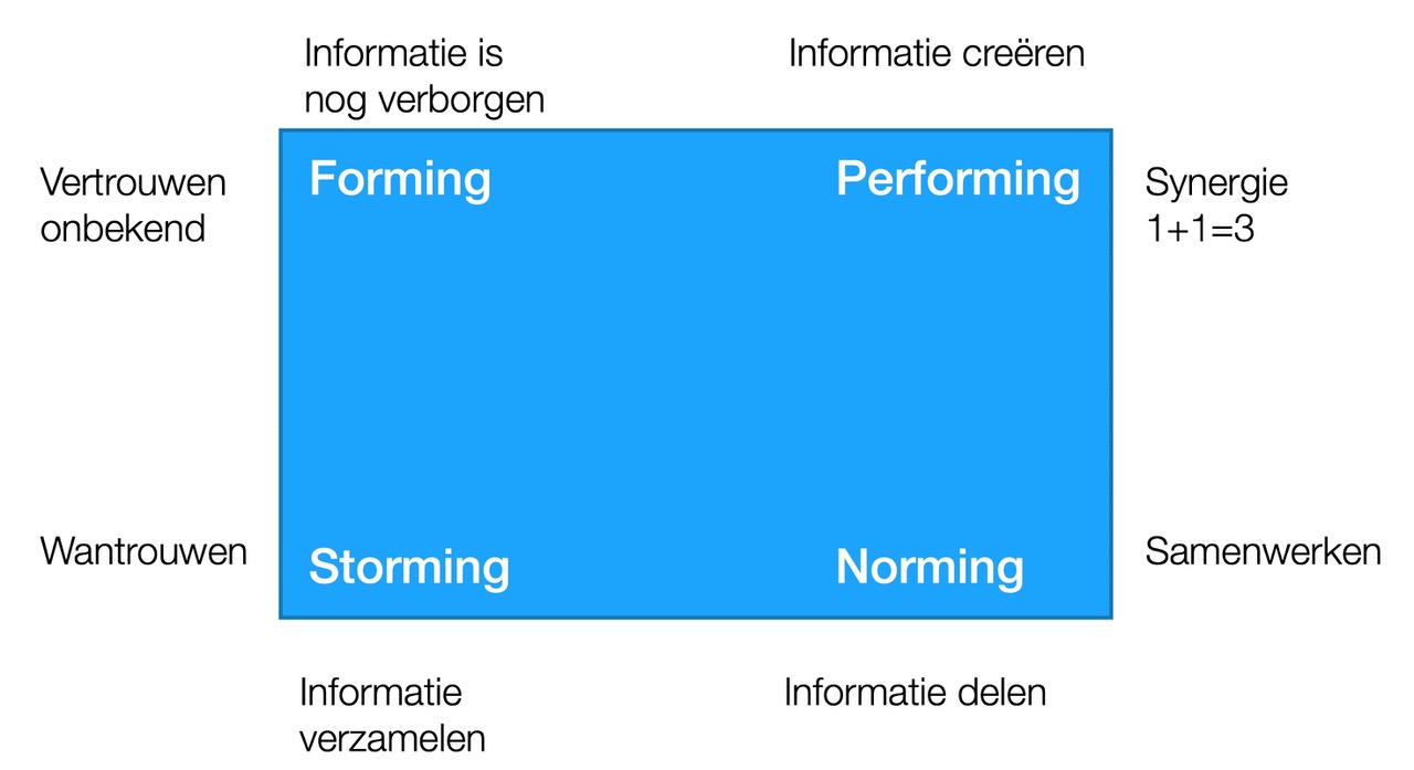 Fasen van teamontwikkeling