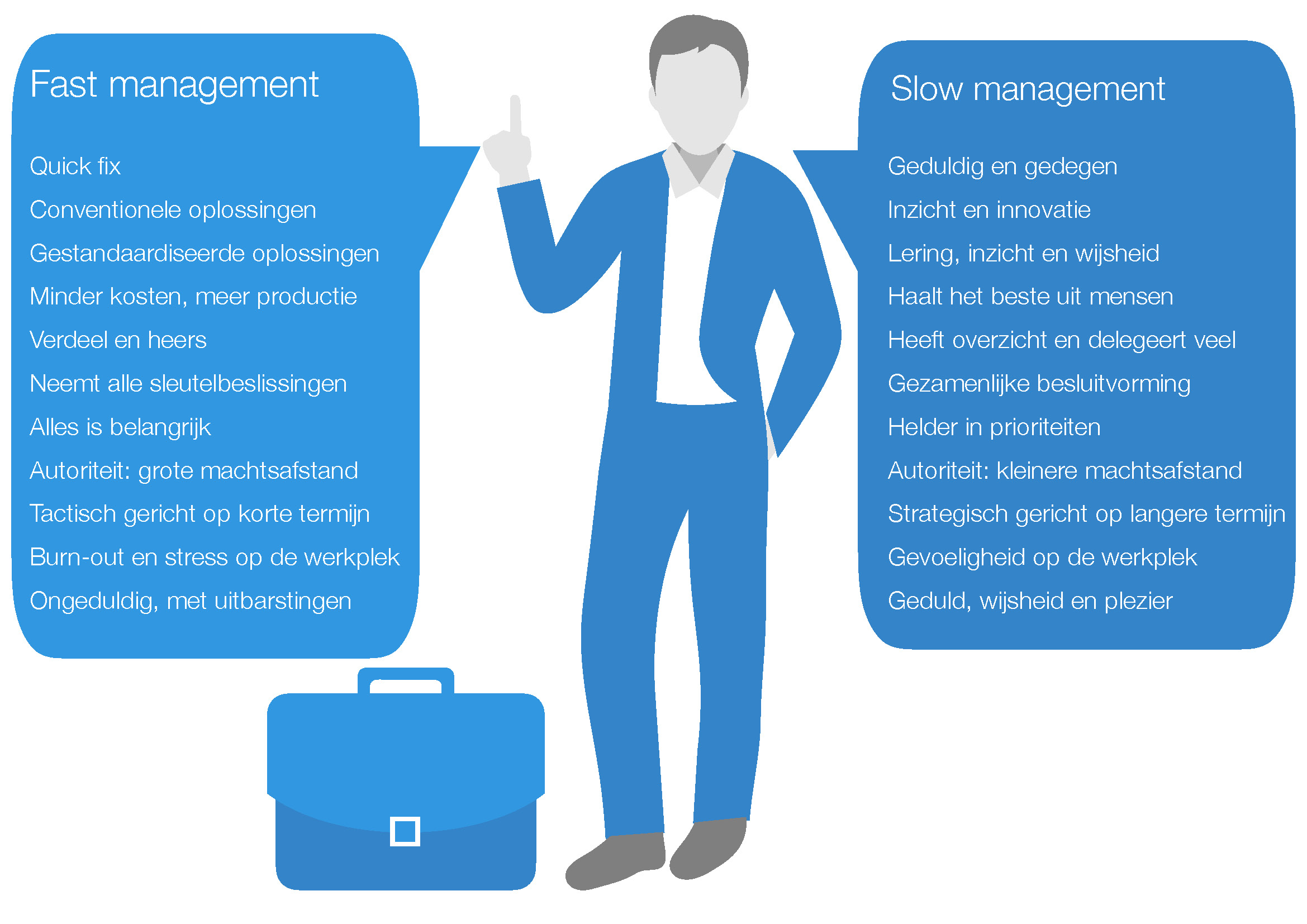 De kenmerken van slow management en fast management op een rij