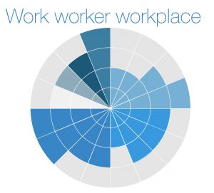 Work, worker, workplace, 3 gebieden van analyse in Human Performance Technolgogy