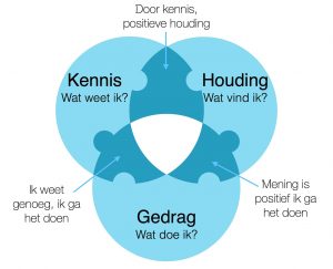 Kennis,houding en gedrag