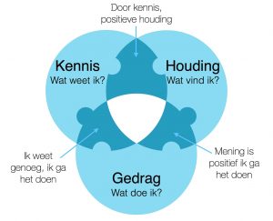 Kennis,houding en gedrag