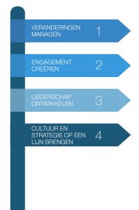 De 4 wereldwijde thema's van leiders op een rij