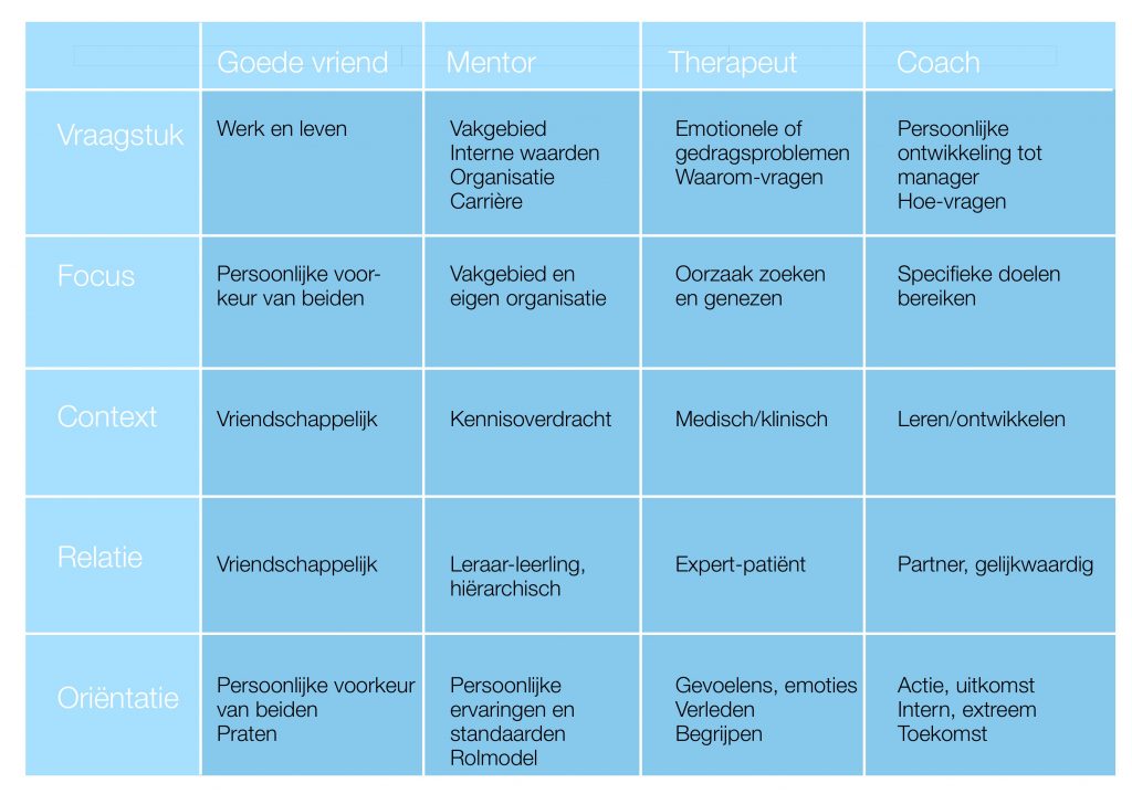 De coach, mentor, therapeut en vriend in een matrix, wanneer wie?