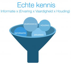 Echte kennis uit een managementopleiding integreert informatie, ervaring, vaardigheid en houding