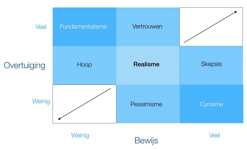 3x3 matrix voor besluitvorming met op de assen Overtuigen en Bewijs