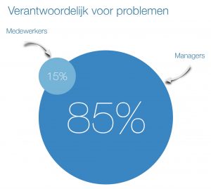 De 85-15 rule Deming, mensen veroorzaken niet meer dan 15% van de problemen 