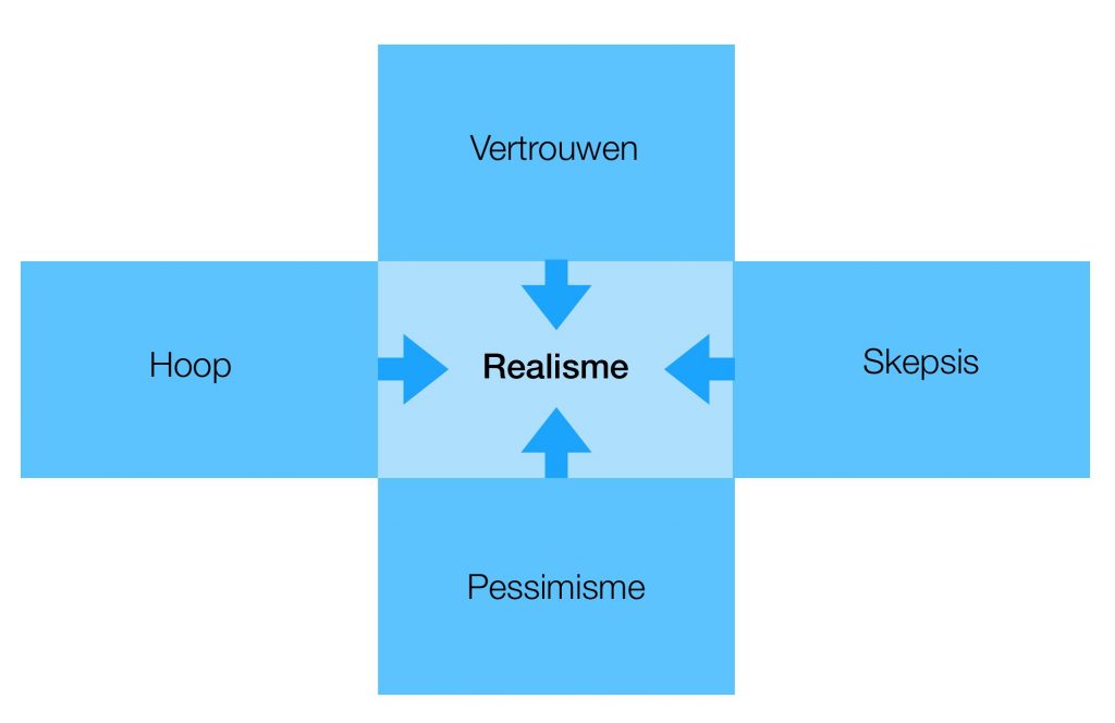 Besluitvorming met realisme gevoed door hoop, vertrouwen, pessimisme en skepsis