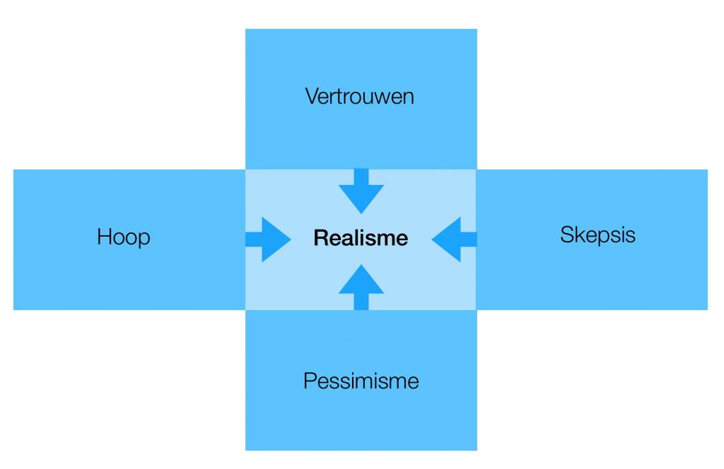 Besluitvorming met realisme gevoed door hoop, vertrouwen, pessimisme en skepsis