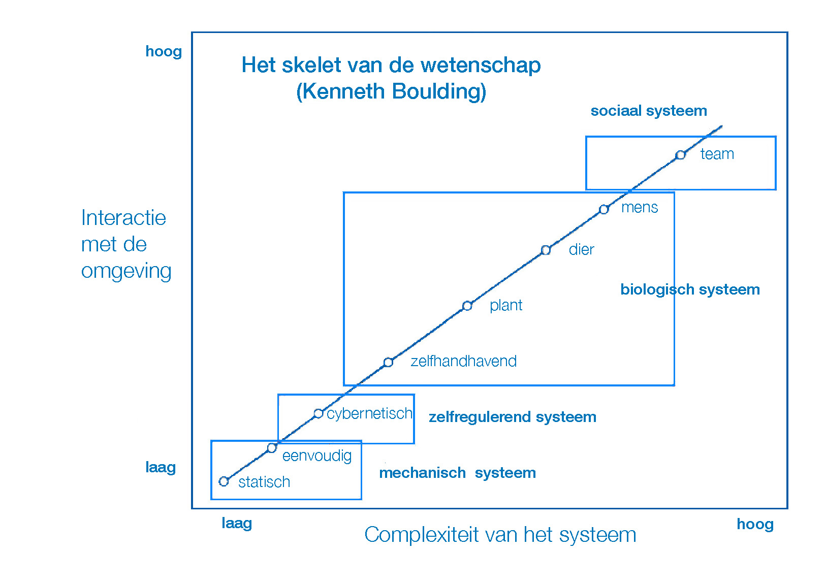 Het skelet van de wetenschap van Boulding