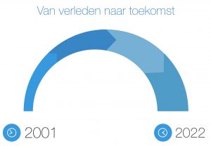 Wat in het verleden is opgebouwd, leidt tot weerstand tegen verandering