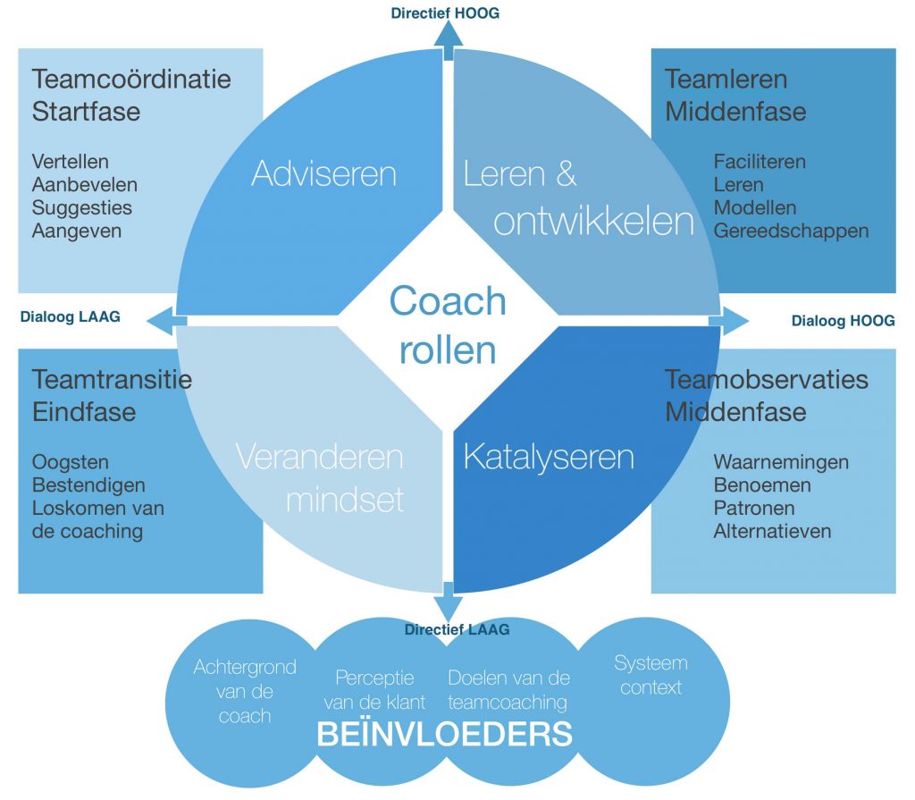 Wat is teamcoaching