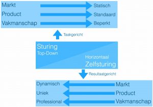 Zelfsturing